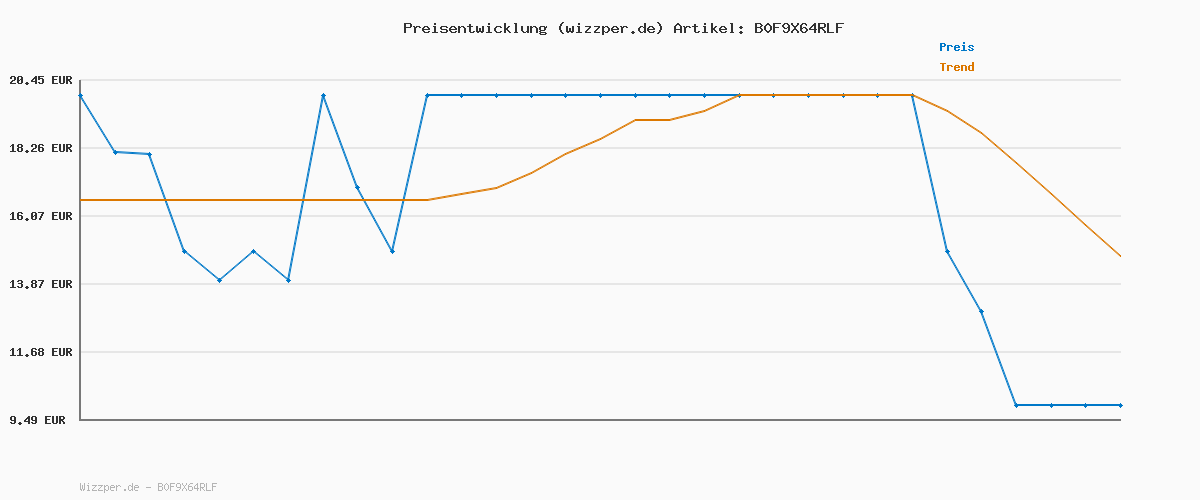 Preisverlauf für BRILONER - LED Tischlampe kabellos IP44 mit Touch, dimmbar, Akku & Lichtquelle tauschbar, Nachttischlampe, Leselampe, LED Lampe, Campinglampe, Tischleuchte, Akkulampe, Outdoor, 11x34,5 cm, Schwarz