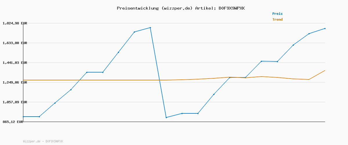 Preisverlauf für Marc O'Polo 508605960195
