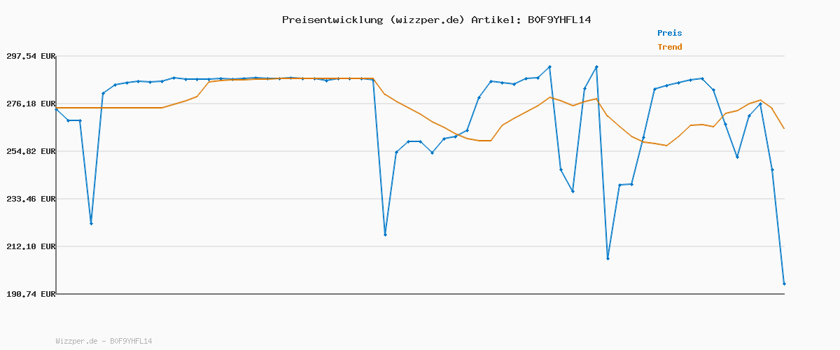 Preisverlauf für Shark HydroVac Akku-Nass-Trockensauger für Hartböden und Teppich-Läufer, kabelloser Staubsauger mit Wischfunktion und Ladestation, bis 88,5m², Selbstreinigung, mit 1,5l Reinigungsmittel, WD210EUCP
