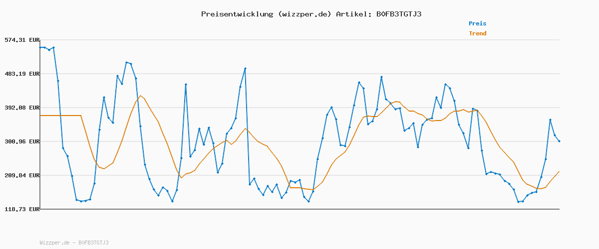 Preisverlauf für ECOVACS DEEBOT MINI Saugen/Wischen, 9.000 Pa Saugkraft, ZeroTangle 2.0, TrueMapping 2.0, 45 ℃ Heißlufttrocknung, Selbstentleerung, intelligente Tiefenreinigung, Selbstreinigung per Knopfdruck, Lila