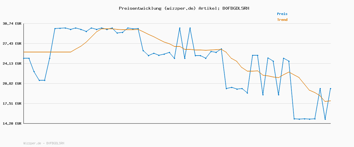 Preisverlauf für Intenso Power Adapter W65ACC GaN, 65W, Super schnelles Laden, für MacBook, Laptop, iPhone, Samsung Galaxy und mehr, schwarz