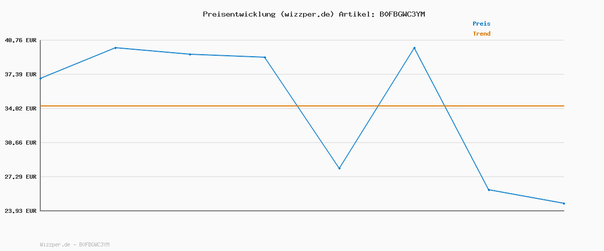 Preisverlauf für JACK & JONES Male Kapuzenpullover Plus Size Logo Kapuzenpullover
