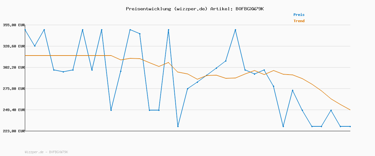 Preisverlauf für dreame D20 Pro Plus Saugroboter, 13.000 Pa Saugkraft, DuoBrush für Tierhaare, Eckenrein, Selbstentl, Hindernisverm. m. LDS-Navigation & Laser, saugt und wischt, Hartböden & Teppiche, 5.200 mAh Akku