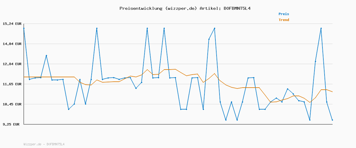 Preisverlauf für Neutrogena Anti-Pickel Tägliches Waschgel (3x200 ml), sanftes Anti Pickel Gel mit 2% Salicylsäure(BHA), porentiefe Gesichtsreinigung, entfernt überschüssiges Öl & Unreinheiten