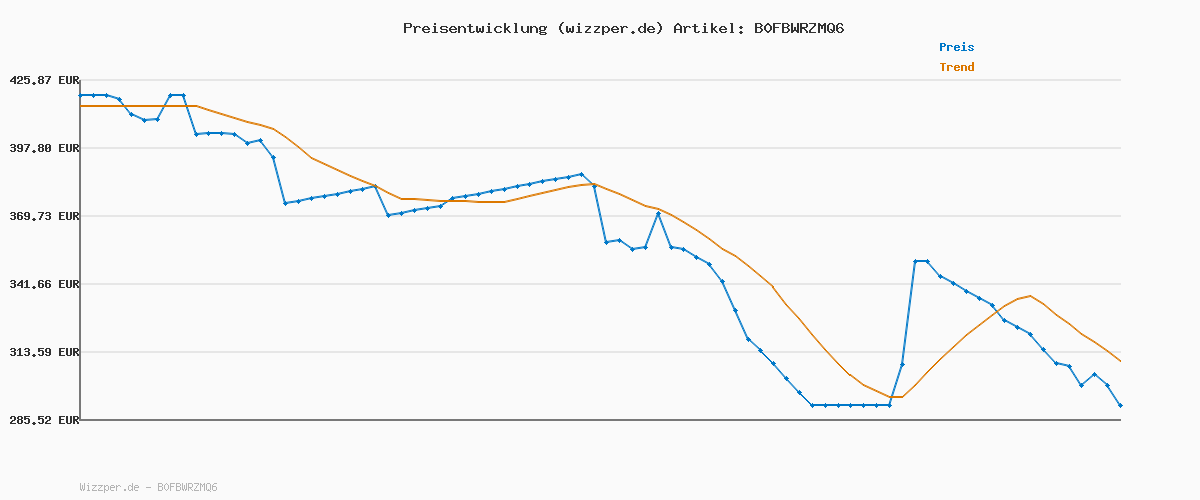 Preisverlauf für ASUS ROG Strix GS-BE18000 Tri-Band WiFi 7 Gaming Router (320 MHz Bandbreite, 4096-QAM, 8X 2.5G Ports, Mobile Game Mode, Aura RGB, AiMesh, VPN, bis zu 300m² Abdeckung)