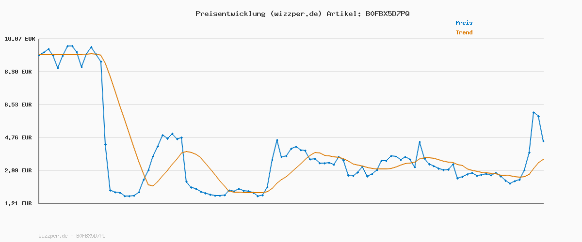 Preisverlauf für Philips Avent Geschenkset mit Dampfgarer und Mixer – 4-in-1-Babynahrungszubereiter, Dampfgaren, Mixen, Entfrosten und Aufheizen von Babynahrung, mit Milchbehältern und Deckeln, SCF883/20