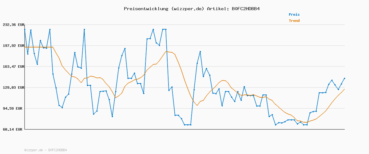 Preisverlauf für artfone Seniorenhandy ohne Vertrag, Type-C-Buchse Klapphandy Mobiltelefon mit Großen Tasten, Rentner Handy mit 2,4 Zoll Farbdisplay, 1000 mAh Akku, SOS Notruftaste, Taschenlampe, Dual SIM, Blau