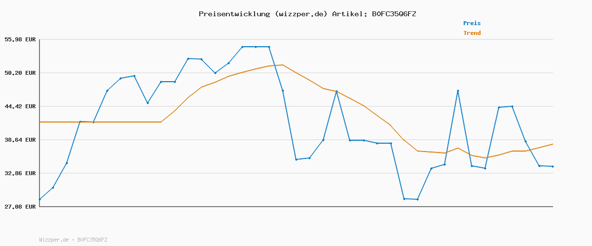 Preisverlauf für Revolution Loose Baking Powder – Make-up Fixierpuder mit Leuchtkraft, absorbiert Glanz & überschüssiges Öl, vegan & tierversuchsfrei, 30 g, Lace