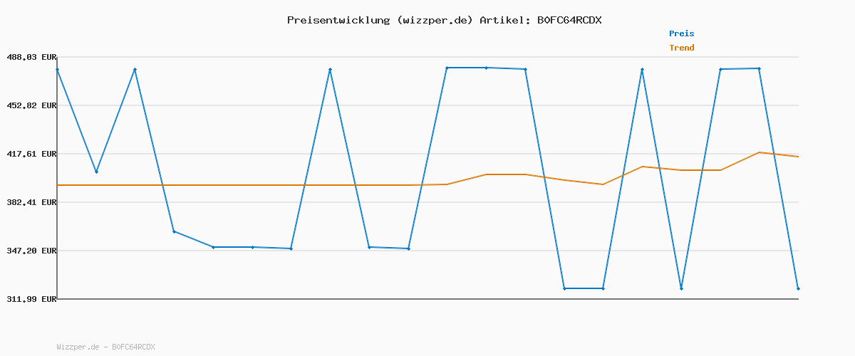 Preisverlauf für Tineco Floor One S7 Artist Nass Trockensauger, 22000Pa Nasssauger, DualBlock Anti-Tangle, 85°C Flashdry, 50 Min Laufzeit, Beidseitige Reinigung, 180° Lay-Flat Staubsauger für Hartböden Tierhaare