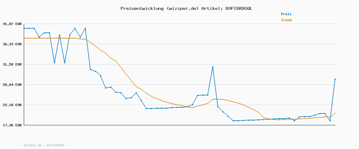 Preisverlauf für Winning Moves Monopoly Party Edition - Monopoly Spiel für Fans - Familienspiele Strategie Brettspiele Party - 2+ Spieler ab 16+ Jahren - Deutsch