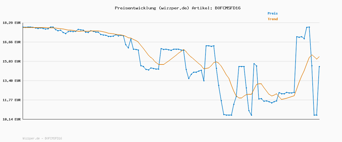 Preisverlauf für NIVEA Care Moments Geschenkset, Geschenk für Frauen, Geschenkbox mit Duschgel (250 ml), Shampoo (250 ml), Body Lotion (400 ml), Labello Lippenpflege (4,8 g) und Kulturtasche