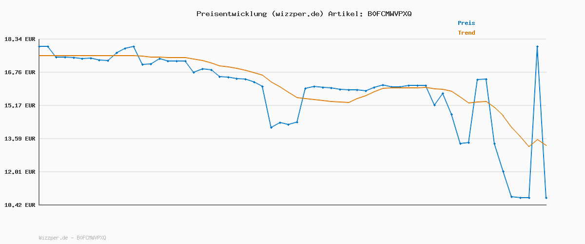 Preisverlauf für NIVEA Soft Care Geschenkset, Geschenk für Frauen, Geschenkbox mit Duschgel (250 ml), Body Lotion (400 ml), Tagespflege (50 ml) & Waschgel (150 ml)