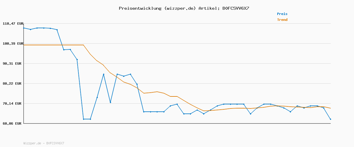 Preisverlauf für HP DeskJet 4320 Multifunktionsdrucker, 6 Monate gratis drucken Instant Ink inklusive, Drucker, Kopierer, Scanner, WLAN, Automatischer Vorlageneinzug, Tinte: 308/308e