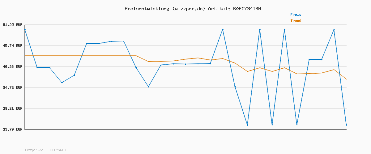 Preisverlauf für Stanley Quencher H2.0 Flowstate Trinkflasche Mit Strohhalm 1.2L - Thermobecher Kühlt 11 Stunden - 48 Stunden Eisgekühlt - Spülmaschinenfest - Thermosflasche BPA Frei - Edelstahl Trinkbecher - Iris