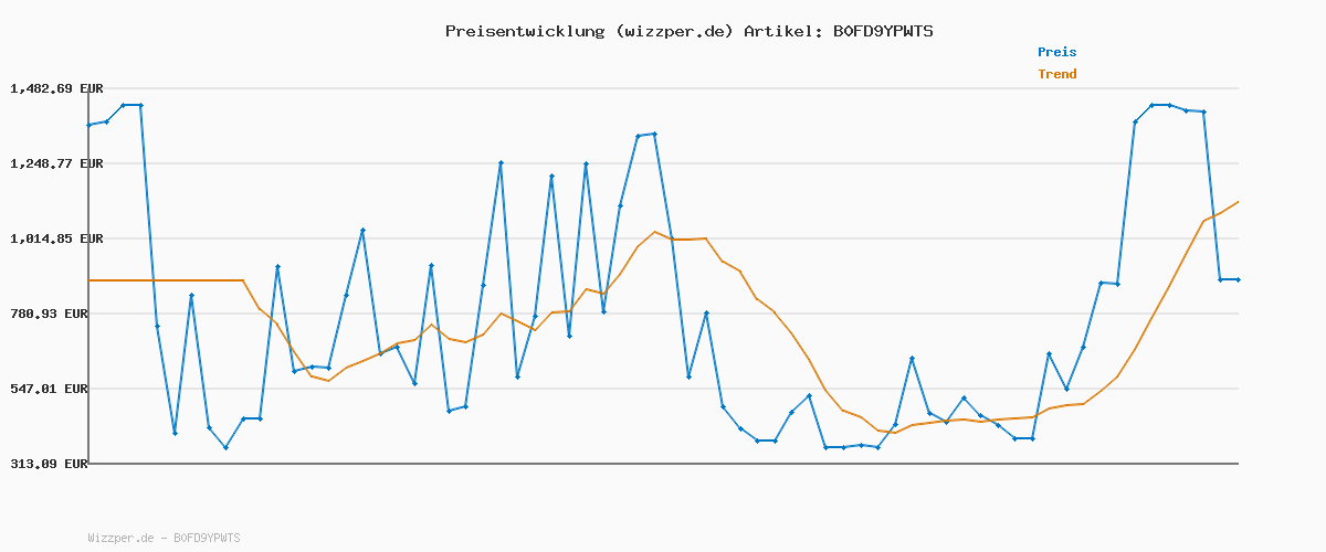 Preisverlauf für Zuxbolf Montessori Spielzeug ab 1 Jahr Holz Kugelbahn mit Objektpermanenz Box Motorikspielzeug Spielzeugtablett und Balltropfen für Frühes Pädagogisches Lernspielzeug für Babys und Kleinkinder