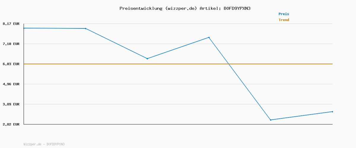 Preisverlauf für Piarhlie Handstaubsauger Akku Kabellos 30kPa - Mini Auto Staubsauger mit Bürstenloser Motor Stark Autostaubsauger Handsauger für Autos, Büros, Schlafzimmer, Küche, Wohnzimmer (Optimiert)