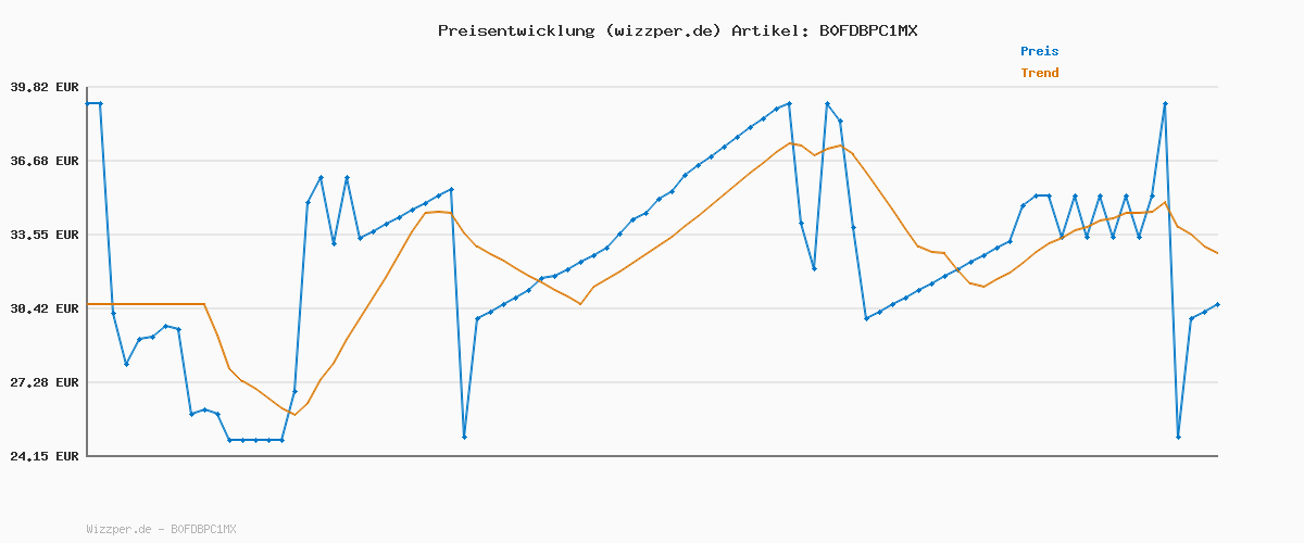 Preisverlauf für Philips Sonicare S2 Sensitive, Original-Ersatzbürstenköpfe, Schwarz, 6er-Pack, HX6056/88