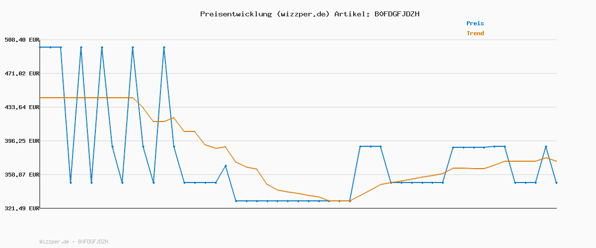 Preisverlauf für De’Longhi Magnifica Start - Perfetto Kaffeevollautomat mit LatteCrema-Milchaufschäumer, 4 One-Touch-Getränke, Cappuccino, Espresso Kaffeemaschine, Soft-Touch-Bedienfeld, Schwarz (ECAM220.91.B)