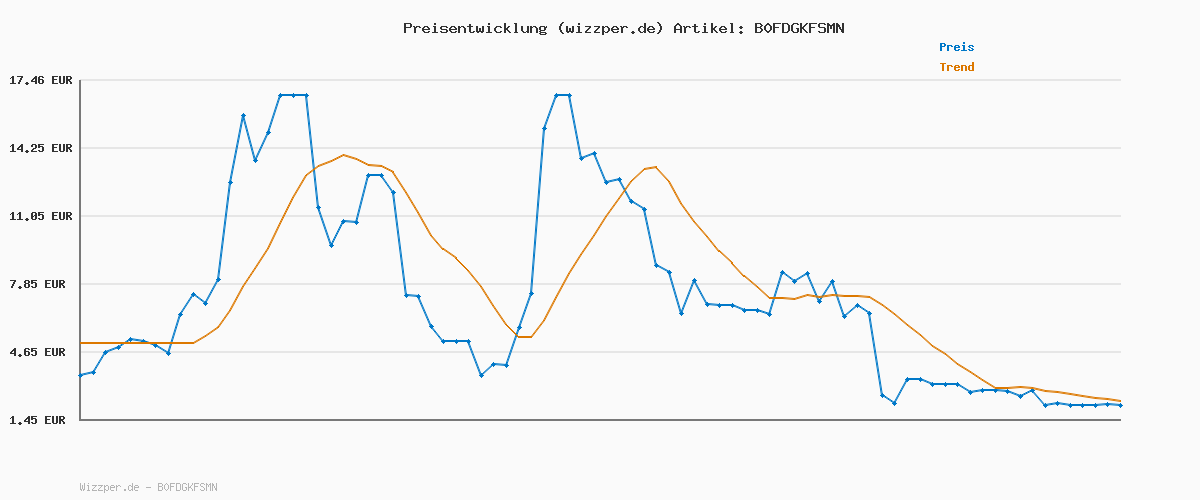 Preisverlauf für Tommy Hilfiger Herren 1985 Regular Polo Mw0mw17770 S/S Poloshirt, Green (Crushed Mint), XL