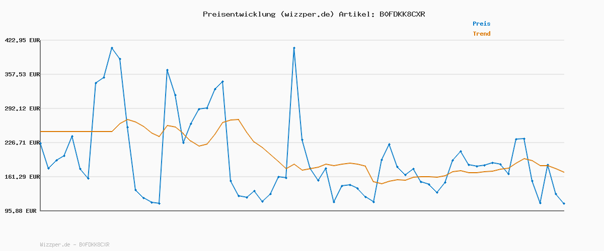 Preisverlauf für Seifenspender Automatisch Elektrischer mit Sensor Infrarot: Flüssigseifenspender Automatic Soap Dispenser Set IPX5 Wasserdicht USB-C Aufladung mit Sensor Infrarot Bewegungssensor für Küche & Bad