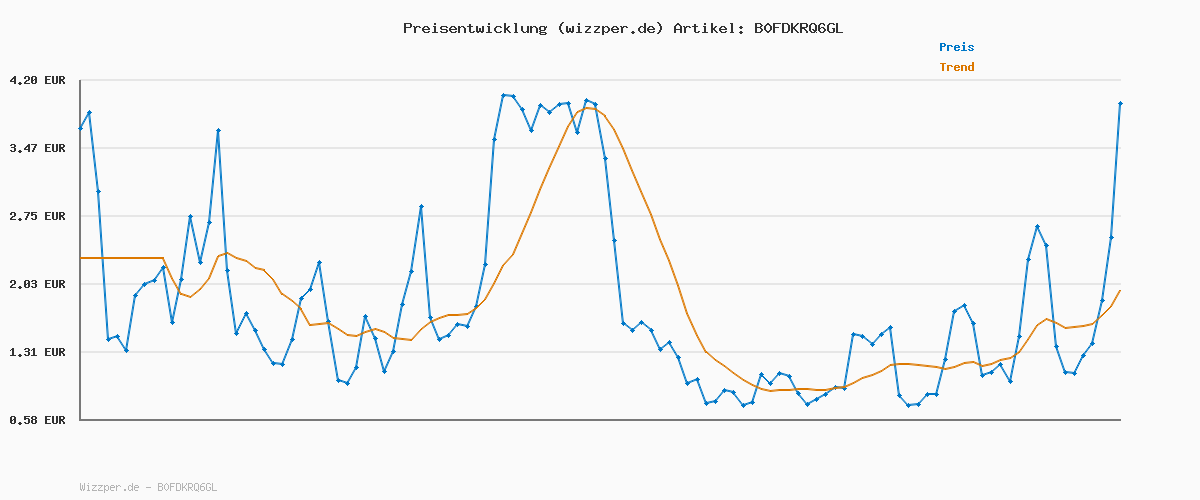 Preisverlauf für UPXNBOR LED Tischlampe Kabellos 2 Stück, Dimmbare Nachttischlampe Touch, Akku Tischleuchte Kabellos, Indoor Outdoor Tischlampe Akku, 3-stufig Warmlicht, IP54 Wasserdicht, Vollmetallgehäuse, Schwarz