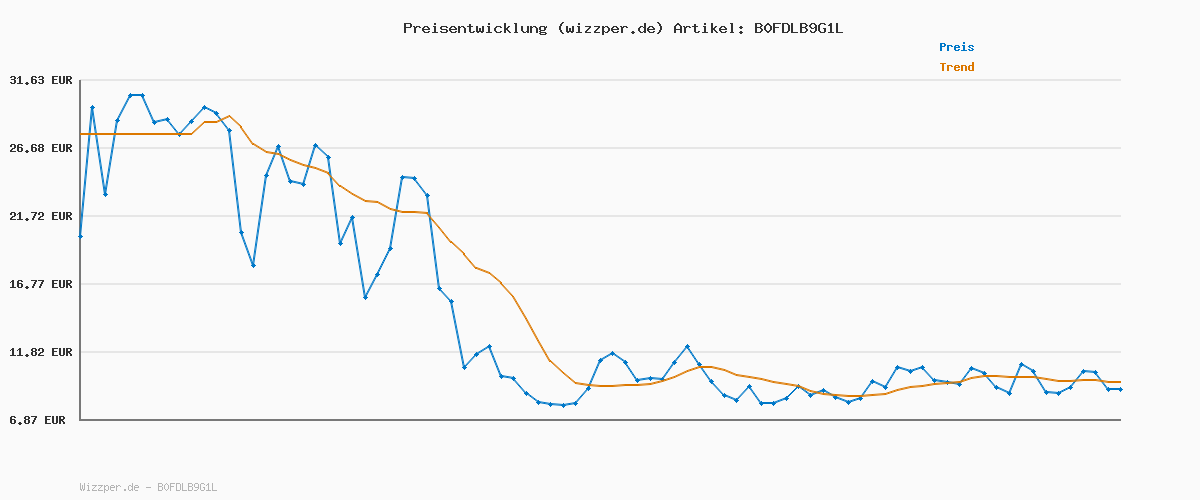Preisverlauf für Eukanuba Hundefutter Trocken mit frischem Huhn für kleine Rassen, Premium Trockenfutter für ausgewachsene Hunde, 3 kg