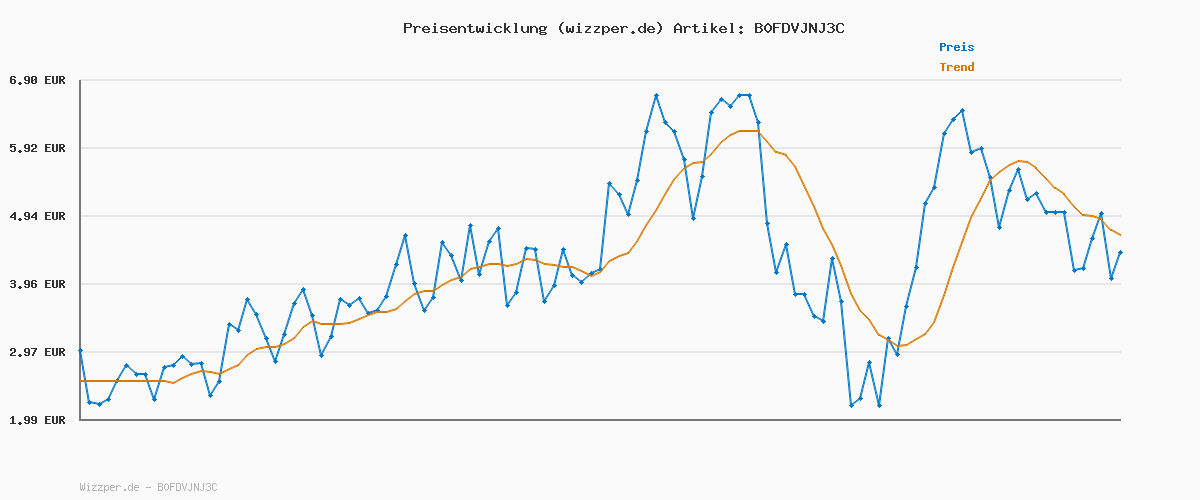 Preisverlauf für Neutrogena Hydro Boost Bodylotion Gel(3x250ml), ultra-leichte Formel für geschmeidige Haut, feuchtigkeitsspendende Körperlotion mit 17% Glycerin + Hyaluronsäure, Körpercreme-Gel für alle Hauttypen