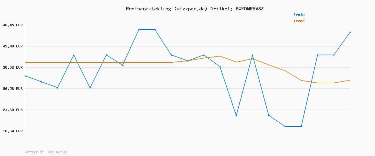 Preisverlauf für GOURMETmaxx Mr. Magic Power Pro Mixer 400 Watt | Smoothie Maker mit to go Deckel | Standmixer mit Mixbecher & Frischhaltedeckel zum Aufbewahren | Blender mit Zubehörset L für Shakes, Smoothies etc.