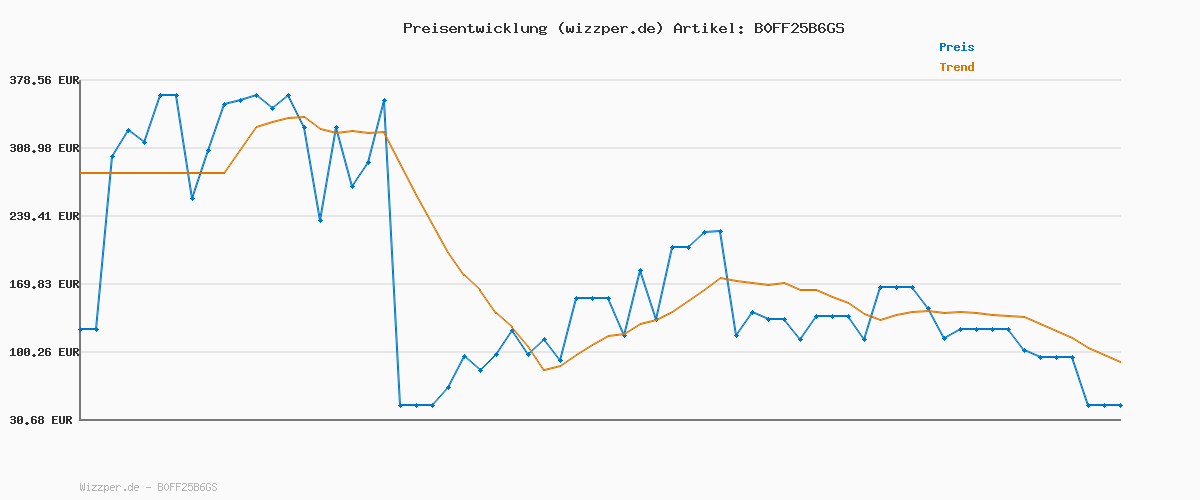Preisverlauf für Faszin Professionelle Glätteisen, 42mm Breite Titanplatten mit Negativer Ionenfunktion, 30s Schnelles Aufheizen, Echtzeitanzeige der Temperatur, 11 Einstellbare Temperaturstufen (130-230℃) (Rosa)