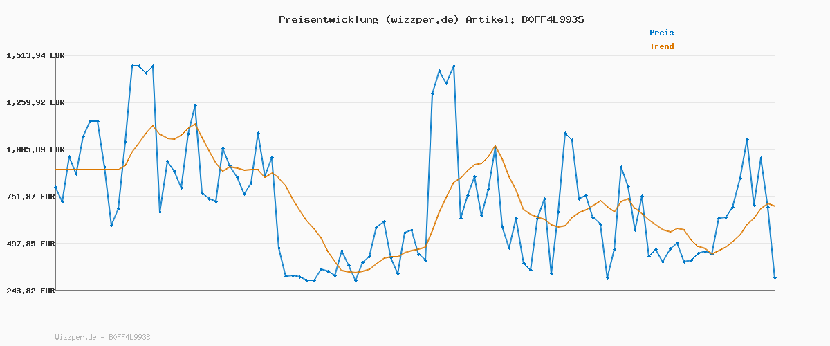 Preisverlauf für Sunrad Match Madness Brettspiel,Visuelles Erkennungs-Matching-Brettspiel,Familien-Puzzlespiel,Familienspiele Brettspiele Partyspiele für Kinder und Erwachsene,2–4 Spieler,Puzzlespiele für Kinder ab 4+