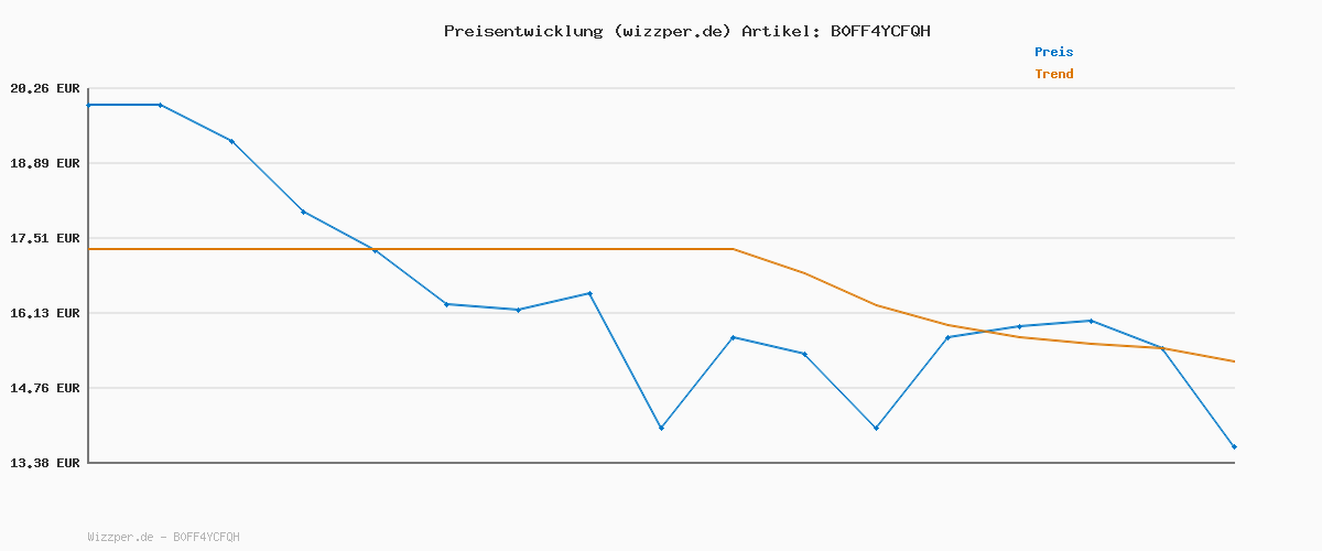 Preisverlauf für Centrum Vital+ Haut, Haare & Nägel, Hochwertiger Nährstoffkomplex für Schönheit von Innen2 & Zellregeneration3, mit marinem Kollagen, Hyaluronsäure, Biotin, Zink, Vitamin C, 30 Tabletten
