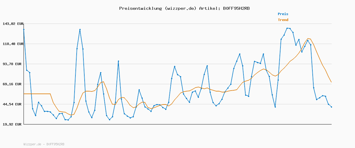 Preisverlauf für RunSTAR Körperfettwaage, Personenwaage digital mit 8 Elektroden für Körpergewicht und Körperfett, BMI, Muskelmasse und Analyse von 28 Körpermaße App-Nutzung, 3-Metrik-Anzeige, 180kg