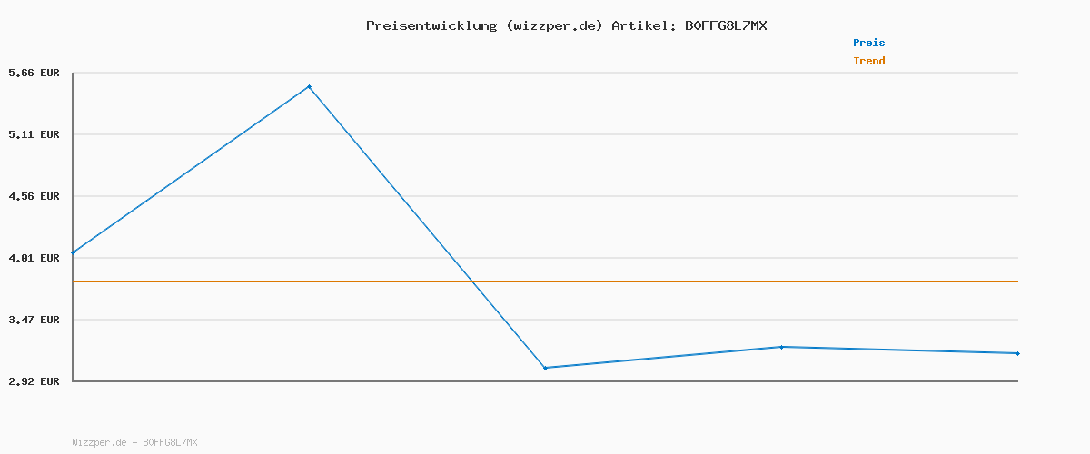 Preisverlauf für TAURI für iPhone 17 Hülle 6,3" mit Panzer Schutz Glas Folie, Schutz nach Militärstandard, [Anti-Vergilbung] Stoßfest Militärstandard Transparent Handyhülle - Durchsichtig