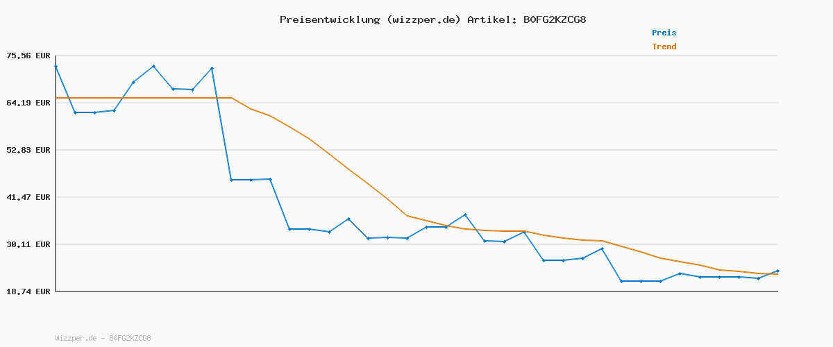 Preisverlauf für Power Bank für MagSafe iPhone 10000mAh, 3 in 1 Magnetische Schnellladen PowerBank for i-Phone 17/16/15/14/13/12, Wireless Powerbanks Handy mit integriertem USB-C Kabel & Ständer für Android Phone