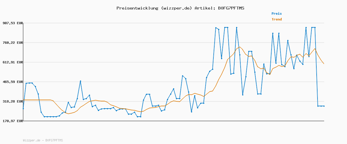 Preisverlauf für finbuco Natürliche Gänsedaunenkissen: 80x80cm Luxuriöses Hotel-Bettkissen mit 750 Füllkraft, weiße Gänsedaunen, Schlafkissen mit Kissenbezug, weiches Kissen für Rücken, Seite, Bauchschläfer, 1 Stück
