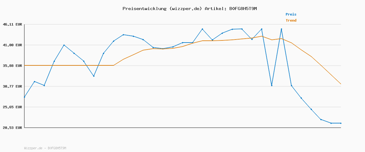 Preisverlauf für BOSS TShirtRN 3P Classic 10267939 0