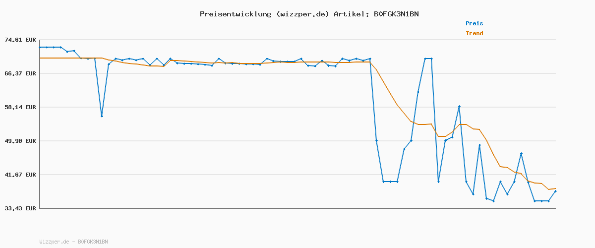 Preisverlauf für EA SPORTS FC 26 Standard Edition XBOX Series X / XBOX One | Deutsch