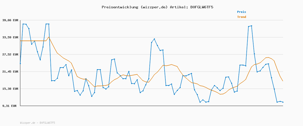 Preisverlauf für EA SPORTS FC 26 Standard Edition PC | Download Code EA App | Deutsch