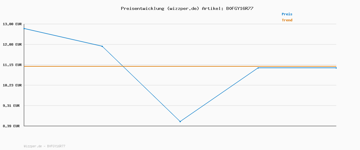 Preisverlauf für MGA's Miniverse Make It Mini Spring Series – Saisonale Mini-Sammlerstücke aus Harz zum Selbermachen und Ausstellen, mit Nachgebildeten Zutaten, Nicht Essbar – für Sammler und Kinder ab 8 Jahren