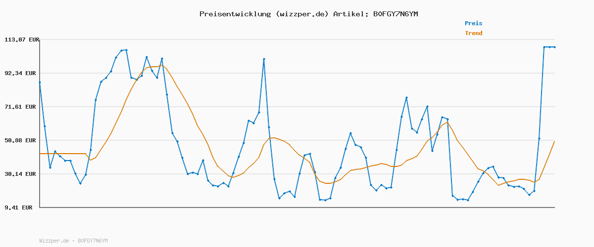 Preisverlauf für eufy eufyCam C35 (4er-Pack), Kabellose Überwachungskamera Außen & Innen, Magnetische Halterung, Farbnachtsicht, Lokaler Speicher, IP67, Gesichtserkennung, Solarpanel-Kompatibel, Ohne ABO, Weiß