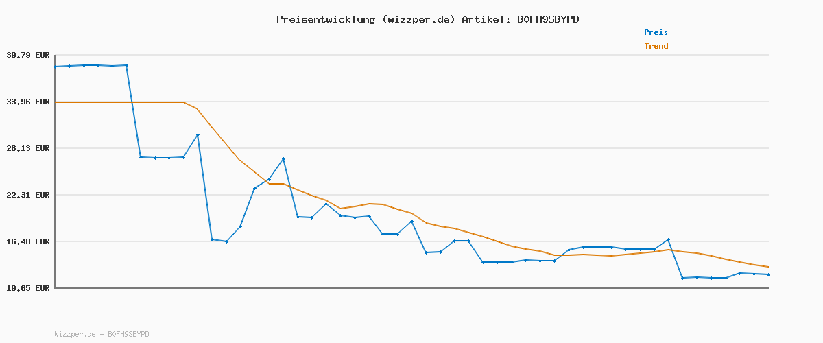 Preisverlauf für Mini Powerbank USB-C, Ultra Klein Power Bank Schnellladung 5000mAh, 20W Externe Handyakkus integrierter Ständer & LED Display, kompatibel mit iPhone 17/16/15, Samsung Galaxy Serie und mehr – Schwarz