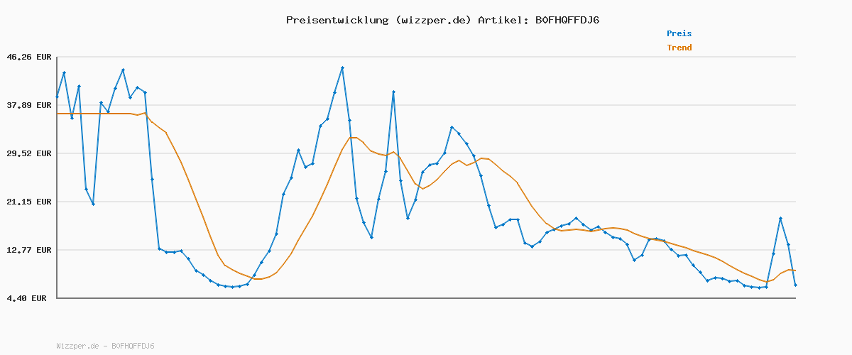 Preisverlauf für XIAOMI Poco C85, Smartphone 6+128GB, 6,9" 120Hz Display 7,99mm Design, MediaTek Helio G81-Ultra Octa-Core, 50MP AI-Zweifach-Kamera, 6000mAh, Green, Ladegerät Nicht im Lieferumfang enthalten