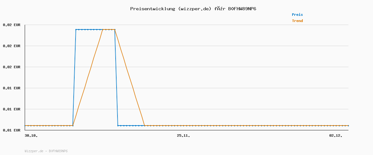 Preisverlauf