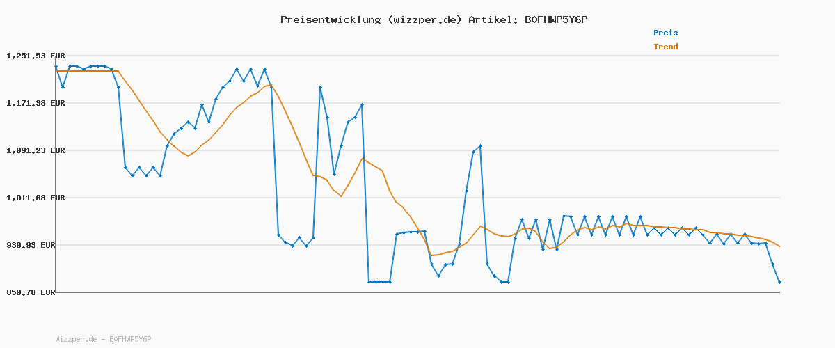 Preisverlauf für ECOVACS X11 OMNICYCLONE Saugroboter mit Wischfunktion, Blast + 19.500 Pa, ultraschnelles Akkuladen, OZMO Roller 2.0, Klettern max. 4 cm Höhe, Ausfahrender Wischmopp, PureCyclone 2.0 Auto-Entleerung