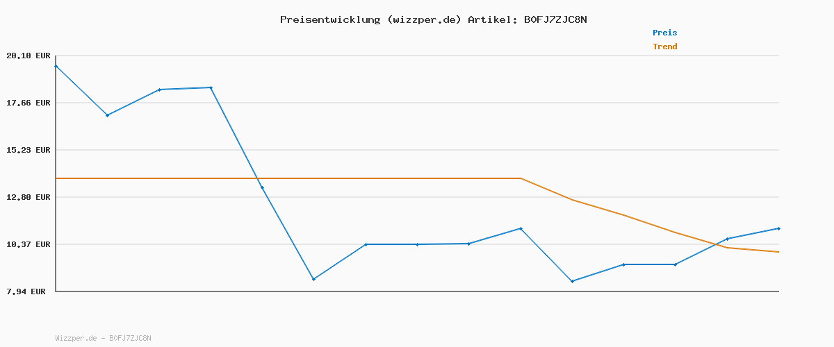 Preisverlauf für Smart Air Tracker Tag 4er Pack, Schlüsselfinder KeyFinder Kompatibel mit Apple Wo ist? APP (iOS NUR), Bluetooth Key Finder für Gepäck/Taschen/Koffer, Austauschbarer Akku [weTag Pro]