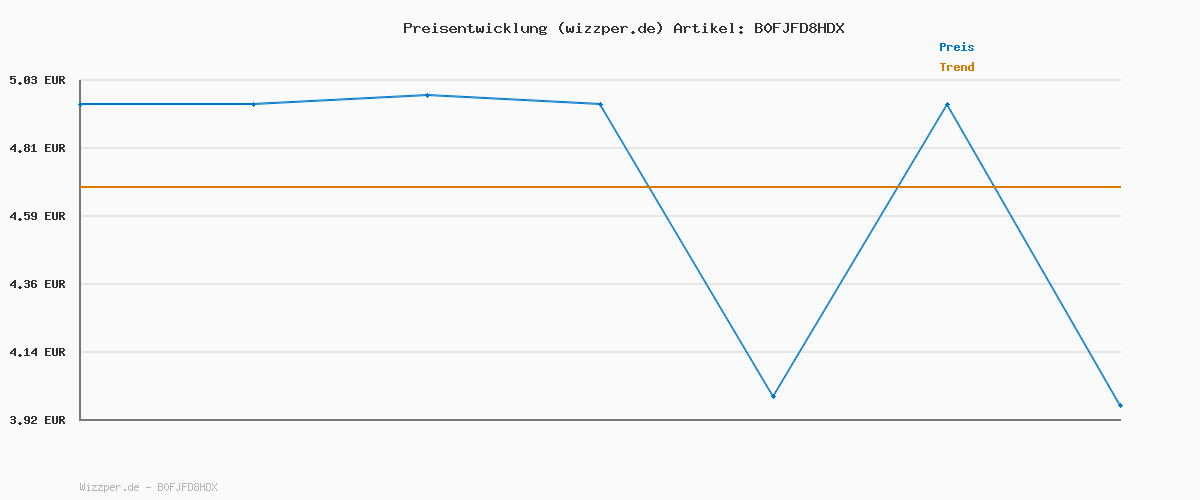Preisverlauf für SEBAMED Frische Dusche 400 ml, Duschgel für empfindliche und strapazierte Haut, langanhaltendes Frischegefühl, versorgt die Haut mit Feuchtigkeit durch Aminosäuren und Allantoin, für Männer und Frauen