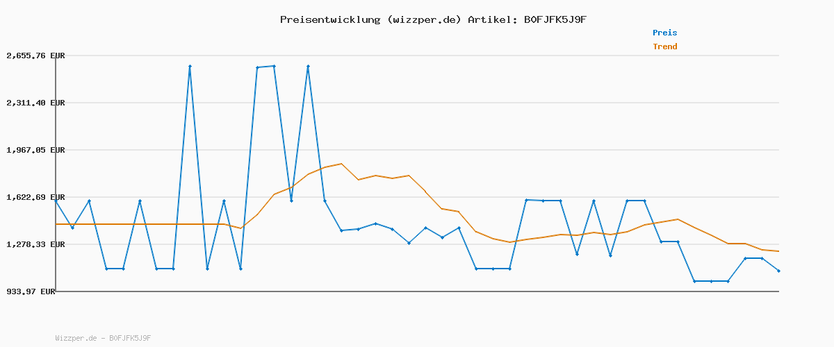 Preisverlauf für dreame Matrix10 Ultra Saugroboter mit Wischfunktion, Mopp-Wechsel/Selbstreinigung, 8 cm Hindernisfreiheit, 30.000Pa, Autom. Entleerung/Nachfüllung, kein Verheddern, Sprachsteuerung