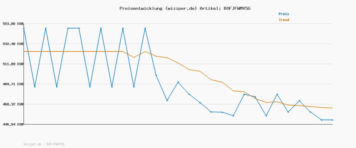 Preisverlauf für Google Pixel Watch 4 (45 mm) – Android-Smartwatch mit umfassendem Gesundheits- und Fitness-Tracking und Unterstützung von Gemini – Aluminiumgehäuse in Matte Black – Sportarmband in Obsidian – LTE