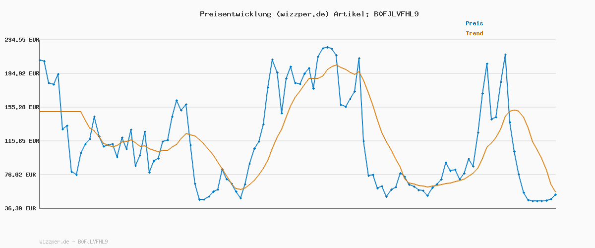 Preisverlauf für Lexar Professional CFexpress 4.0 Typ A Karte 512GB, CFe Karte bis zu 1750MB/s Lesen, VPG200, 8K Video CF Card, Speicherkarte kompatibel mit Sony Alpha und Sony FX Kameras
