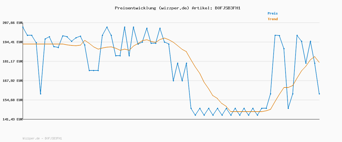 Preisverlauf für Samsung Galaxy A17 5G AI Smartphone, KI-Handy mit Android, Dünner 7,5-mm-Rahmen, 50-MP-Kamera, 128 GB Speicher, 4 GB RAM, 5.000-mAh-Akku, Black, 2,5 Jahre Herstellergarantie [Exklusiv auf Amazon]